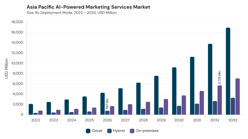 Asia Pacific AI-Powered Marketing Services Market segment size and growth forecast
