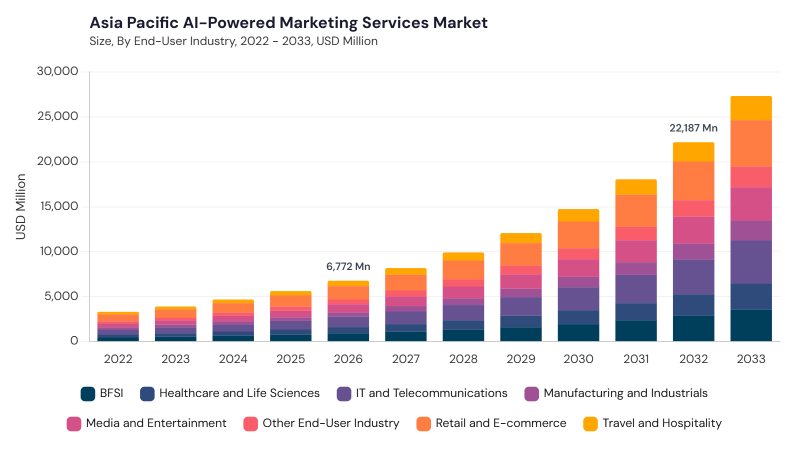 Asia Pacific AI-Powered Marketing Services Market size and growth forecast (2022-2033)