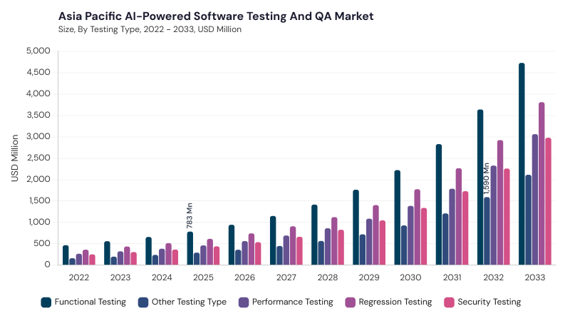 Asia Pacific AI-Powered Software Testing and QA Market segment size and growth forecast Asia Pacific AI-Powered Software Testing and QA Market segment size and growth forecast