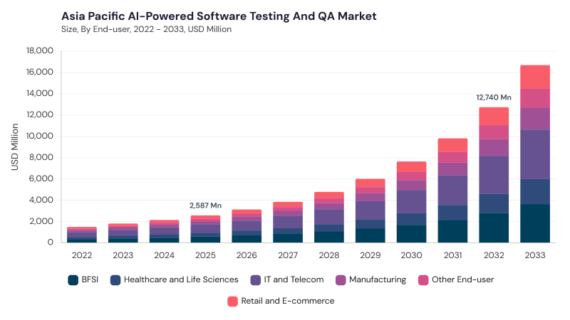 Asia Pacific AI-Powered Software Testing and QA Market size and growth forecast (2022-2033) Asia Pacific AI-Powered Software Testing and QA Market size and growth forecast (2022-2033)