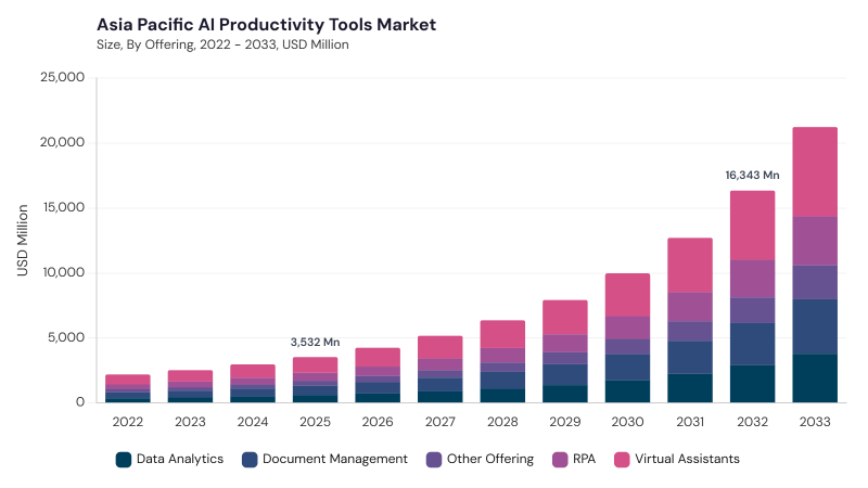 Asia Pacific AI Productivity Tools Market segment size and growth forecast
