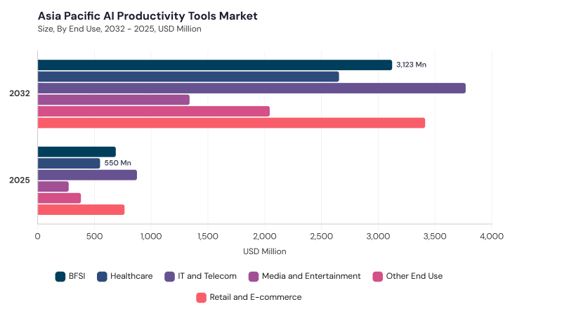 Asia Pacific AI Productivity Tools Market size and growth forecast (2022-2033)