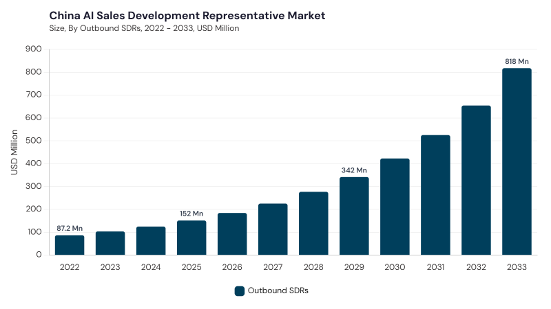 Asia Pacific AI Sales Development Representative Market segment size and growth forecast Asia Pacific AI Sales Development Representative Market segment size and growth forecast