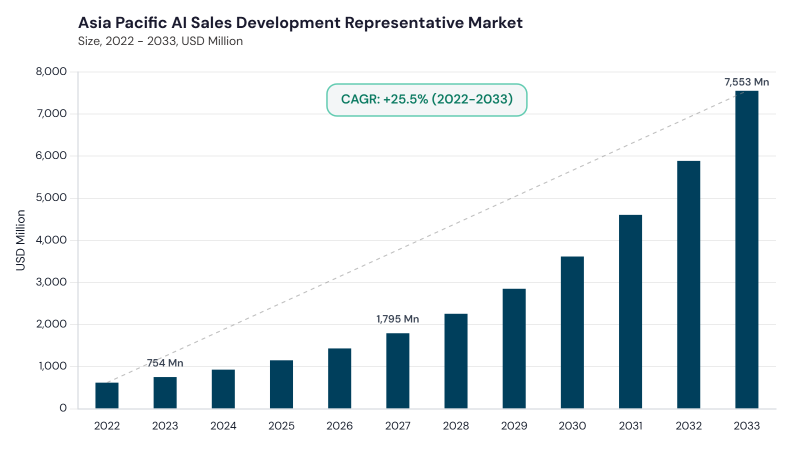 Asia Pacific AI Sales Development Representative Market size and growth forecast (2022-2033) Asia Pacific AI Sales Development Representative Market size and growth forecast (2022-2033)