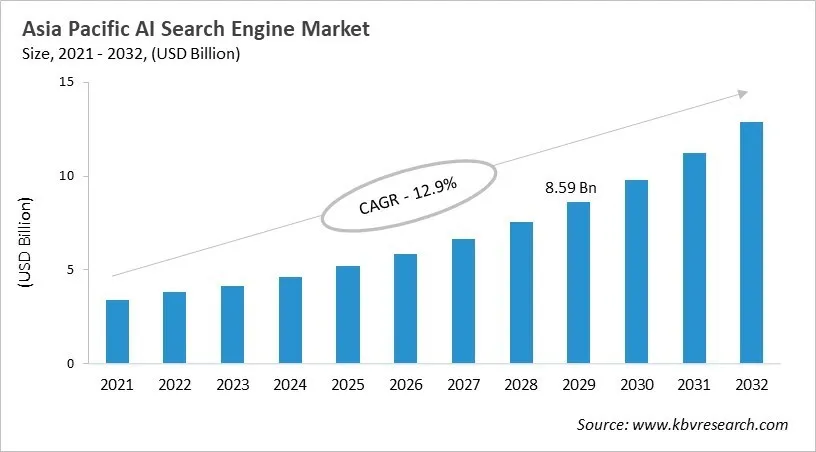 Asia Pacific AI Search Engine Market Size, 2021 - 2032 Asia Pacific AI Search Engine Market Size, 2021 - 2032