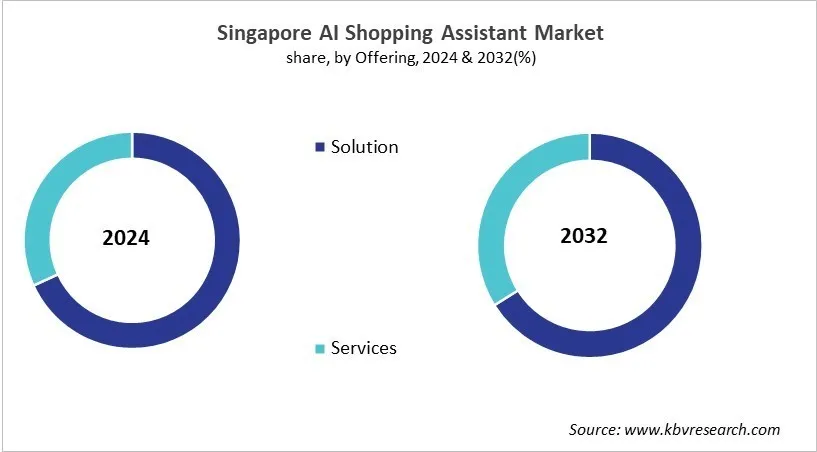 Country AI Shopping Assistant Market Size by Segmentation