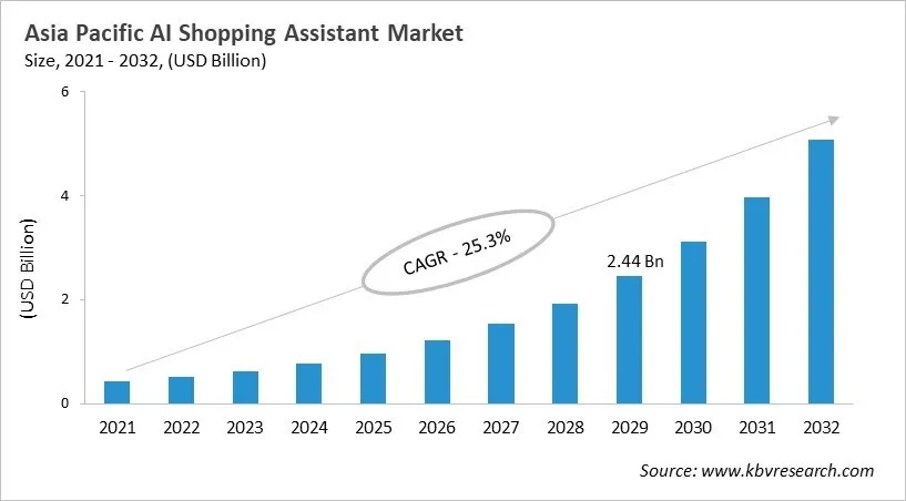 Asia Pacific AI Shopping Assistant Market Size, 2021 - 2032