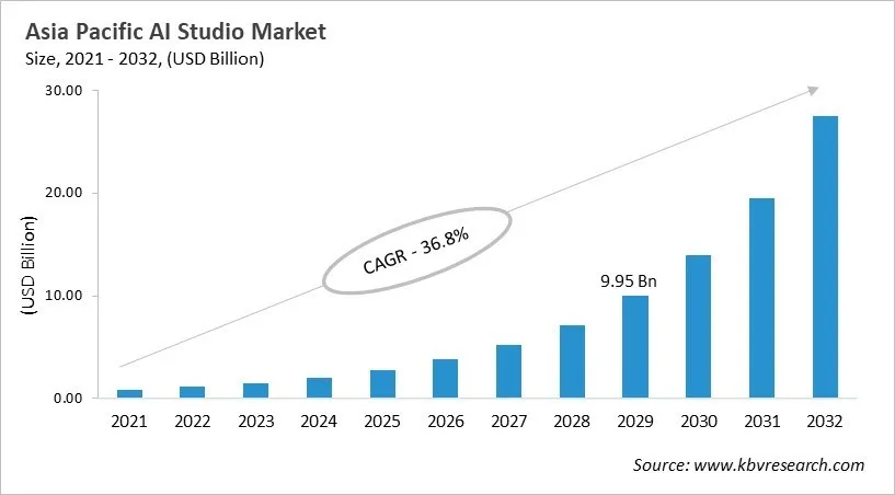 Asia Pacific AI Studio Market Size, 2021 - 2032