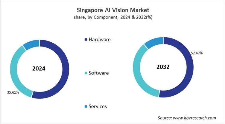 Country AI Vision Market Size by Segmentation Country AI Vision Market Size by Segmentation