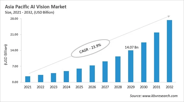 Asia Pacific AI Vision Market Size, 2021 - 2032 Asia Pacific AI Vision Market Size, 2021 - 2032