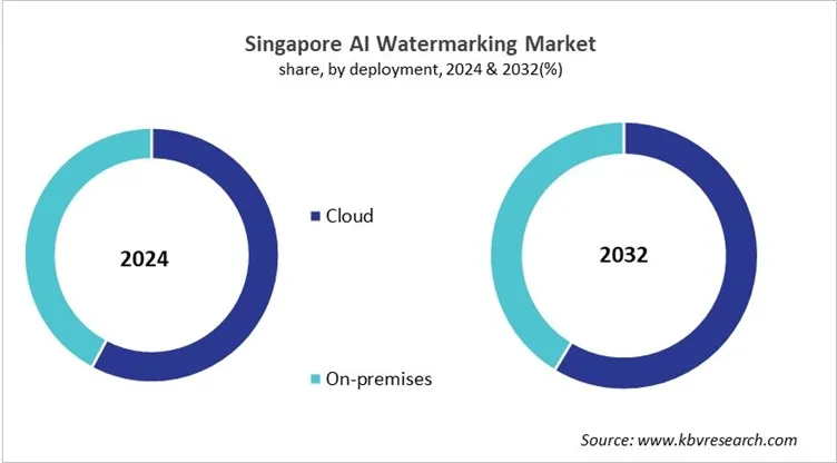 Country AI Watermarking Market Size by Segmentation Country AI Watermarking Market Size by Segmentation