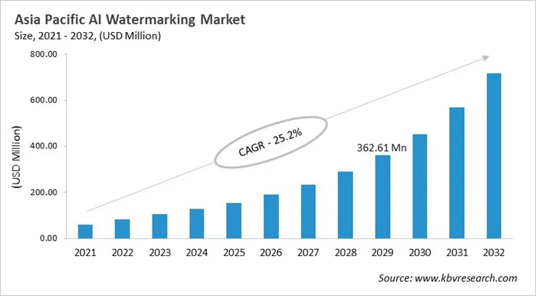 Asia Pacific AI Watermarking Market Size, 2021 - 2032 Asia Pacific AI Watermarking Market Size, 2021 - 2032