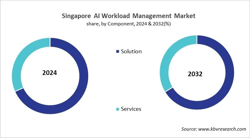 Country AI Workload Management Market Size by Segmentation