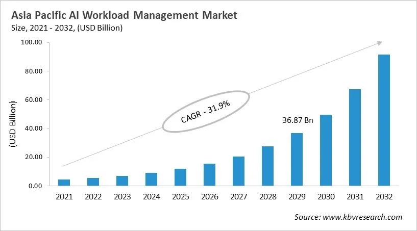 Asia Pacific AI Workload Management Market Size, 2021 - 2032