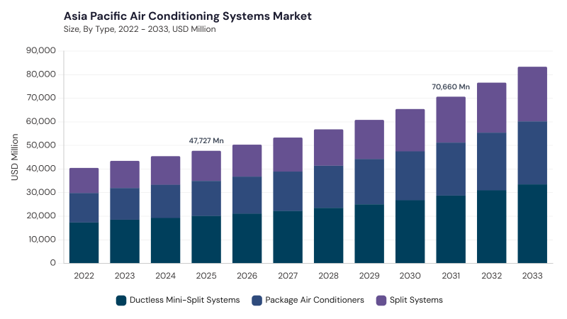 Asia Pacific Air Conditioning Systems Market size and growth forecast (2022-2033) Asia Pacific Air Conditioning Systems Market size and growth forecast (2022-2033)