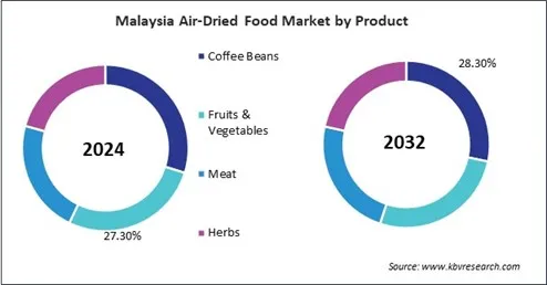 Asia Pacific Air-Dried Food Market Asia Pacific Air-Dried Food Market