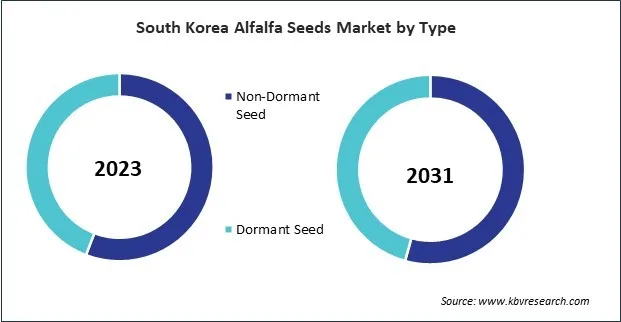 Asia Pacific Alfalfa Seeds Market Asia Pacific Alfalfa Seeds Market
