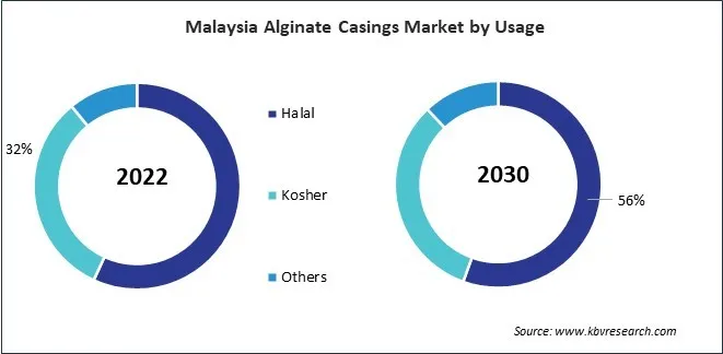Asia Pacific Alginate Casings Market