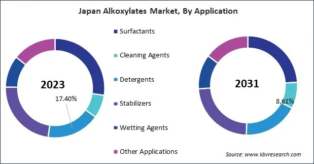 Asia Pacific Alkoxylates Market Asia Pacific Alkoxylates Market