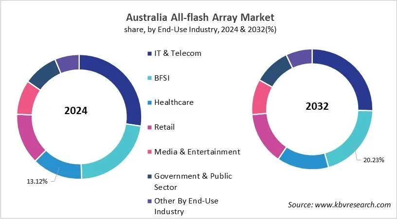 Country All-flash Array Market Size by Segmentation