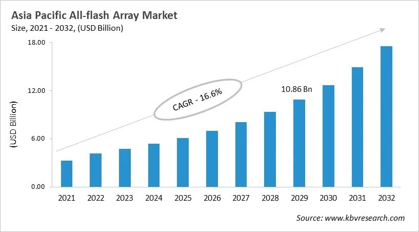 Asia Pacific All-flash Array Market Size, 2021 - 2032