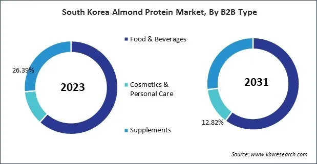 Asia Pacific Almond Protein Market Asia Pacific Almond Protein Market