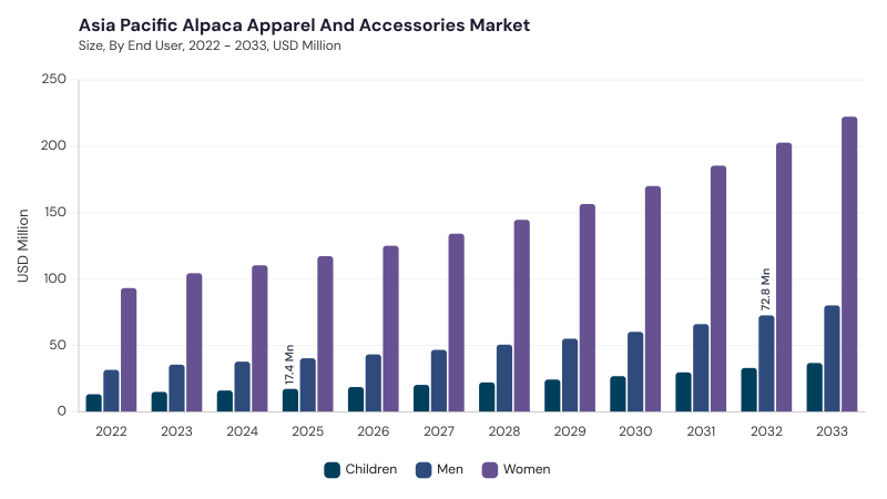 Asia Pacific Alpaca Apparel And Accessories Market segment size and growth forecast