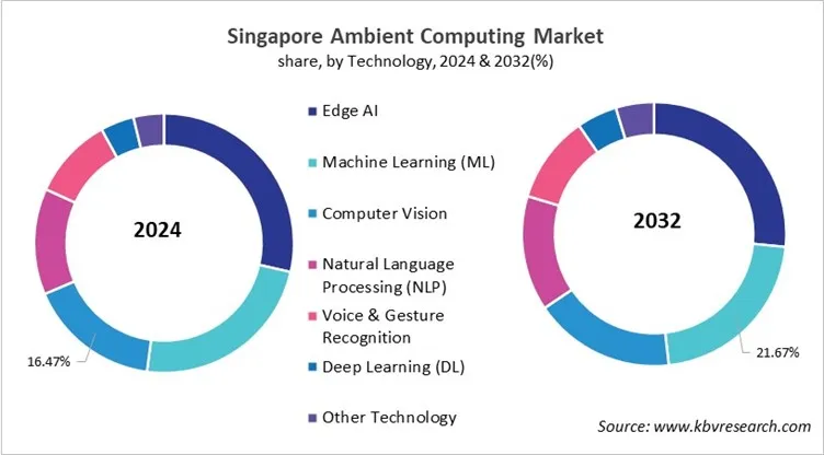 Country Ambient Computing Market Size by Segmentation