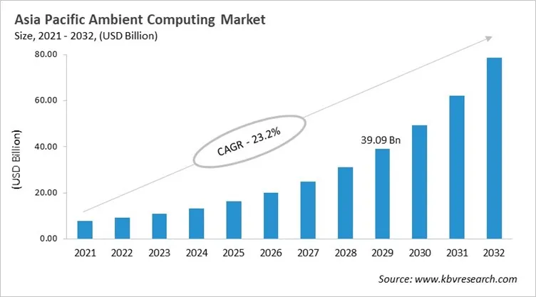 Asia Pacific Ambient Computing Market Size, 2021 - 2032