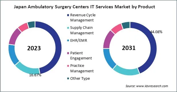 Asia Pacific Ambulatory Surgery Centers IT Services Market Asia Pacific Ambulatory Surgery Centers IT Services Market