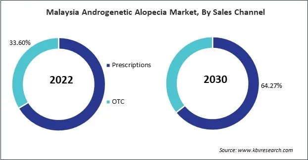 Asia Pacific Androgenetic Alopecia Market Asia Pacific Androgenetic Alopecia Market