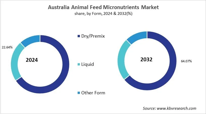 Country Animal Feed Micronutrients Market Size by Segmentation