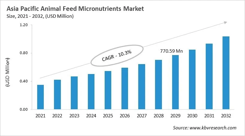 Asia Pacific Animal Feed Micronutrients Market Size, 2021 - 2032