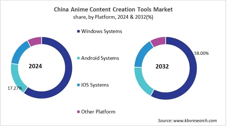 Country Anime Content Creation Tools Market Size by Segmentation