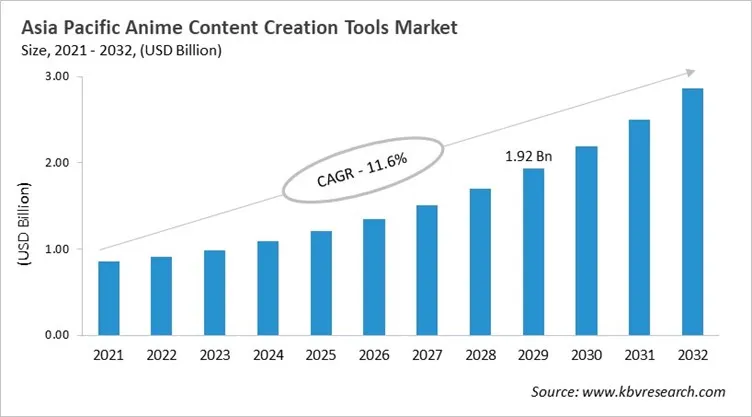Asia Pacific Anime Content Creation Tools Market Size, 2021 - 2032