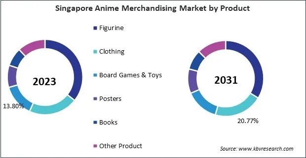 Asia Pacific Anime Merchandising Market Asia Pacific Anime Merchandising Market