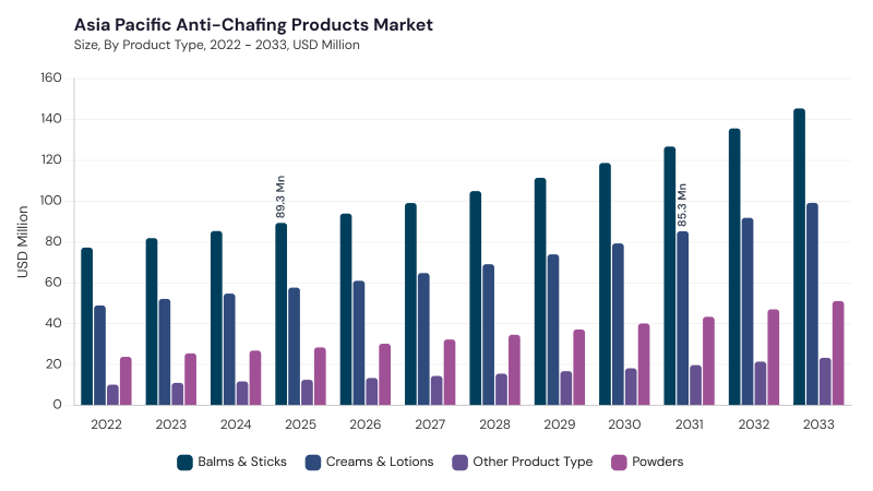 Europe Anti-Chafing Products Market segment size and growth forecast