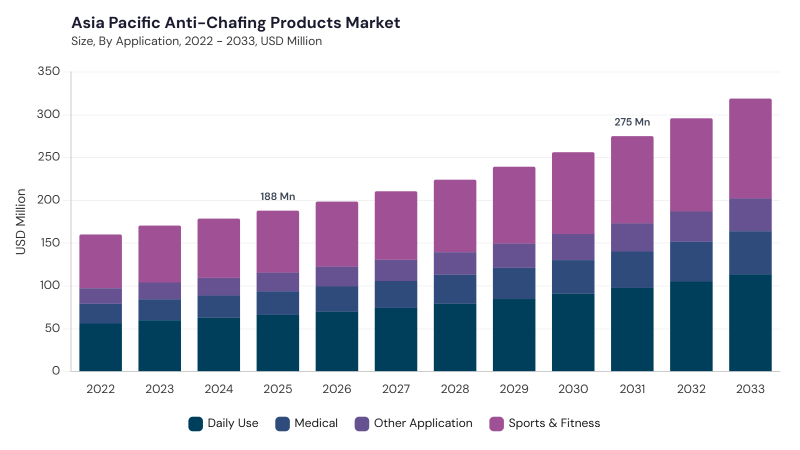Asia Pacific Anti-Chafing Products Market size and growth forecast (2022-2033)