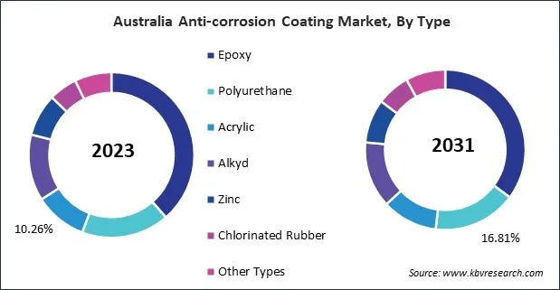 Asia Pacific Anti-corrosion Coating Market Asia Pacific Anti-corrosion Coating Market