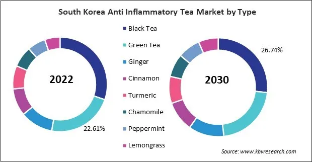 Asia Pacific Anti Inflammatory Tea Market Asia Pacific Anti Inflammatory Tea Market