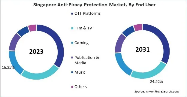 Asia Pacific Anti-Piracy Protection Market Asia Pacific Anti-Piracy Protection Market