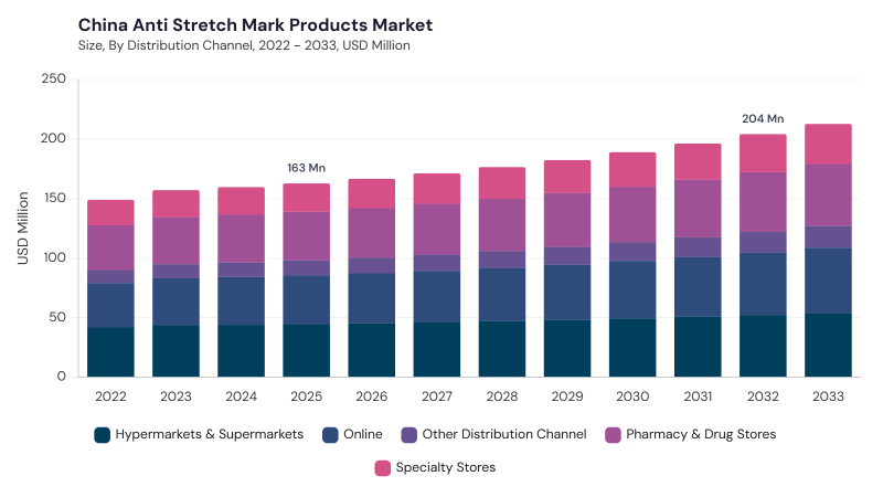 Asia Pacific Anti Stretch Mark Products Market segment size and growth forecast