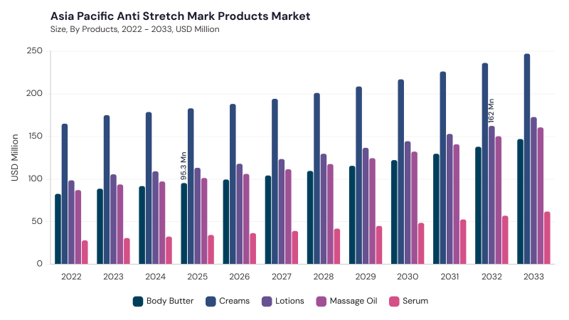 Asia Pacific Anti Stretch Mark Products Market size and growth forecast (2022-2033)