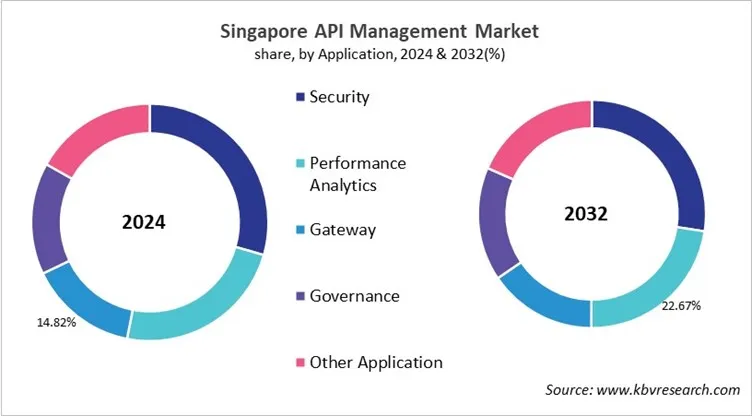 Country API Management Market Size by Segmentation