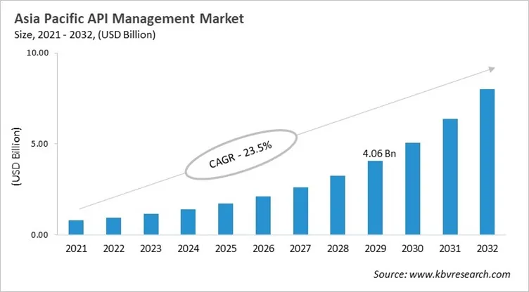 Asia Pacific API Management Market Size, 2021 - 2032