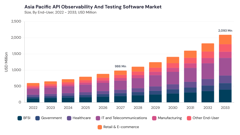 Asia Pacific API Observability and Testing Software Market segment size and growth forecast Asia Pacific API Observability and Testing Software Market segment size and growth forecast