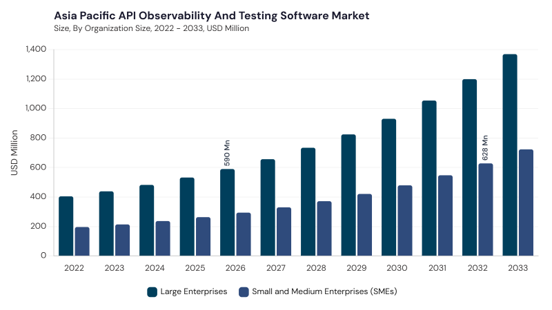 Asia Pacific API Observability and Testing Software Market size and growth forecast (2022-2033) Asia Pacific API Observability and Testing Software Market size and growth forecast (2022-2033)
