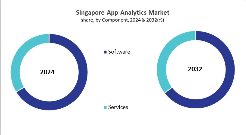 Asia Pacific App Analytics Market Size by Segmentation Specific with Country