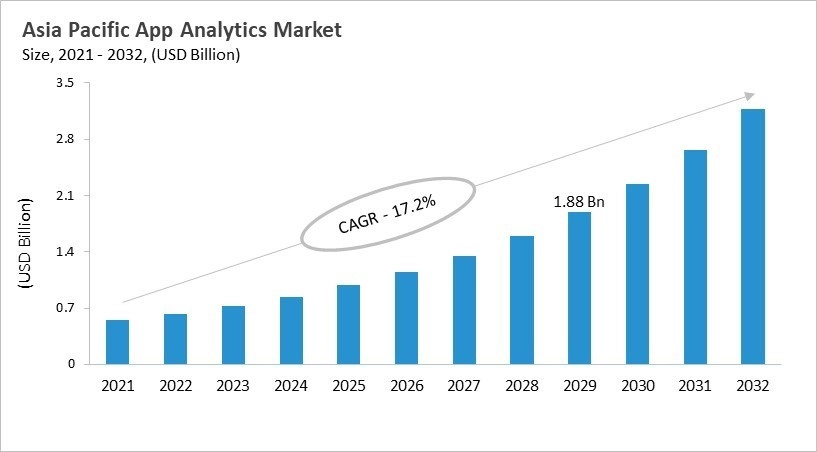 Asia Pacific App Analytics Market Size, 2021 - 2032