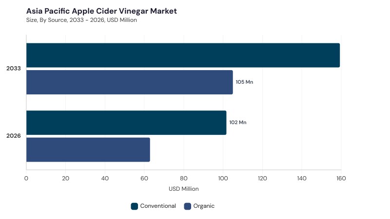 Asia Pacific Apple Cider Vinegar Market segment size and growth forecast Asia Pacific Apple Cider Vinegar Market segment size and growth forecast